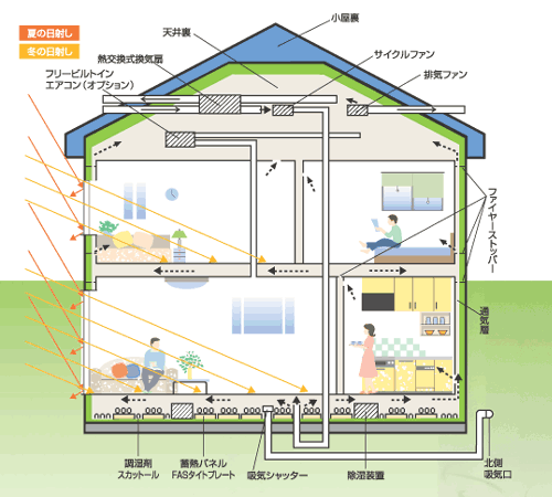 健康空気循環システムの図解